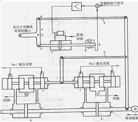 来自手动操纵装置或自动操纵装置的输入信号经连杆带动串联控制阀运动_接线图分享 图4 20—6舵机系统方框图 将上述电液复合舵机系统原理图画成结构方框图见图4.20-6,伺服放大器的作用是使位移传感器电压与给定电压比较并放大,使之能驱动电液伺服阀上的力矩马达,它的输入量与输出量分别为电压ΔU与电流I。电液伺服阀与伺服液压缸是一组电-液压机械量之间的转换机构,输入量与输出量分别为电流I与位移x。助力器是由滑阀、负载液压缸及反馈摇臂组成,输入量与输出量分别是滑阀的位移与负载液压缸的位移。舵机系统中舵面、操纵杆等连接一般采用杠杆等组件,其输入与输出是杆的位移与转角