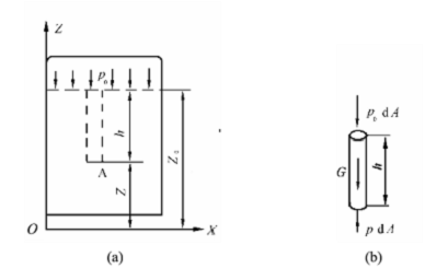 静止液体内压力分布规律（泰勒姆斯）